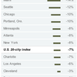 Home Prices in Selected Cities, Through October 2009