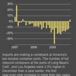 Year-over-year change in container volume at Los Angeles and Long Beach
