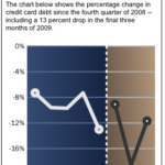 Fed report: Consumer credit card balances keep plummeting