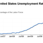 United States Unemployment Rate