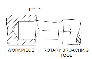 how rotary broaching works